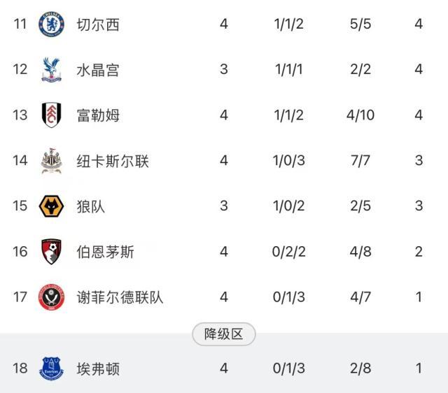 V体育-切尔西4轮1胜“领跑”下半区，4亿英镑买了个寂寞？